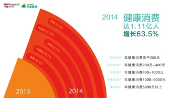 國人健康消費暴漲 北京人最愛買口罩，80后引領(lǐng)健康服務(wù)消費潮流