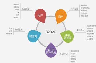 遠(yuǎn)豐電商 b2b2c多用戶商城系統(tǒng)該怎么選 開(kāi)源和定制那個(gè)好